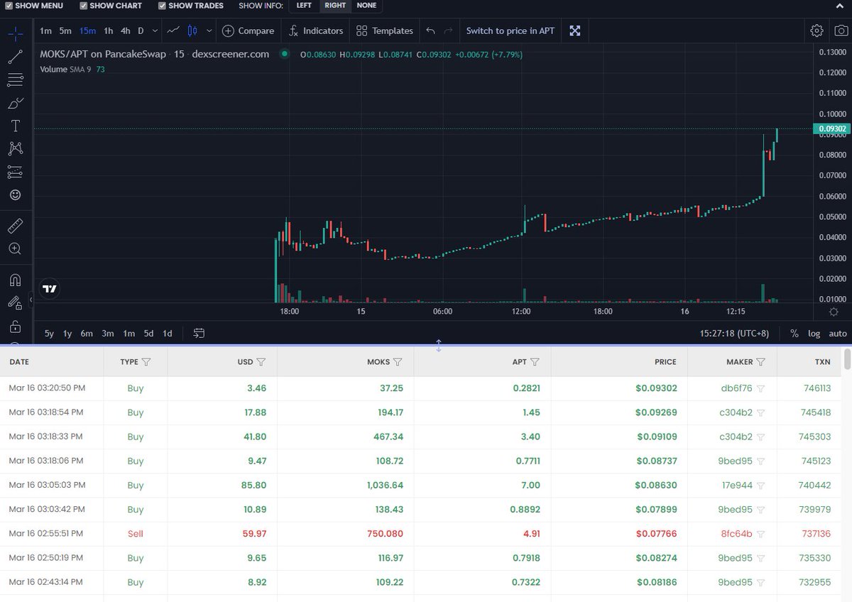 $MOKS is currently trading at 10x since launch🚀 🚀😺

You can trade $MOKS at <a href="/PancakeSwap/">PancakeSwap</a>🔥

Link: aptos.pancakeswap.finance/swap?outputCur…

LFG😺

#Aptos #AptosLaunch #DeFi #Launchpad #NFTCommunity #NFT #AptosNFTs