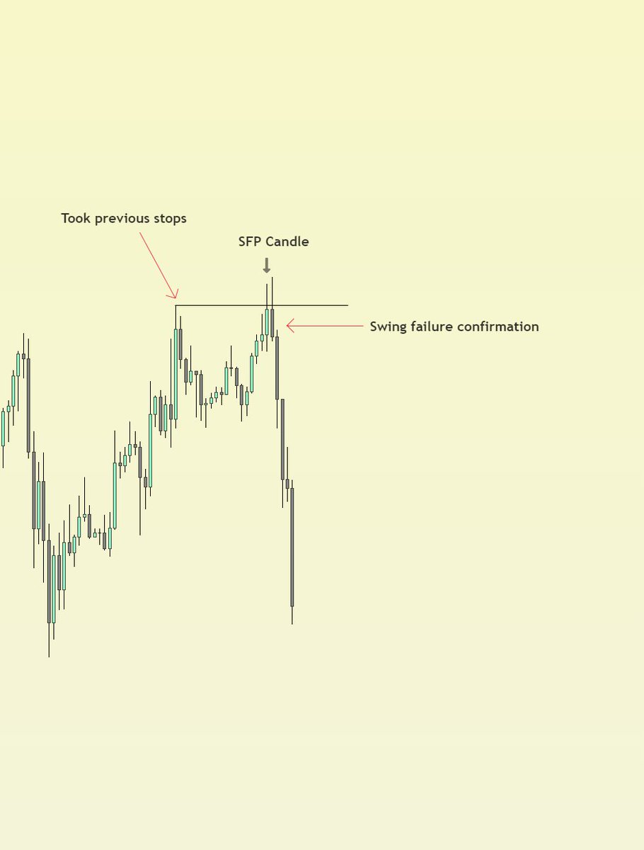 Pattern Failures in TA 🧵 In technical analysis, a pattern failure ...