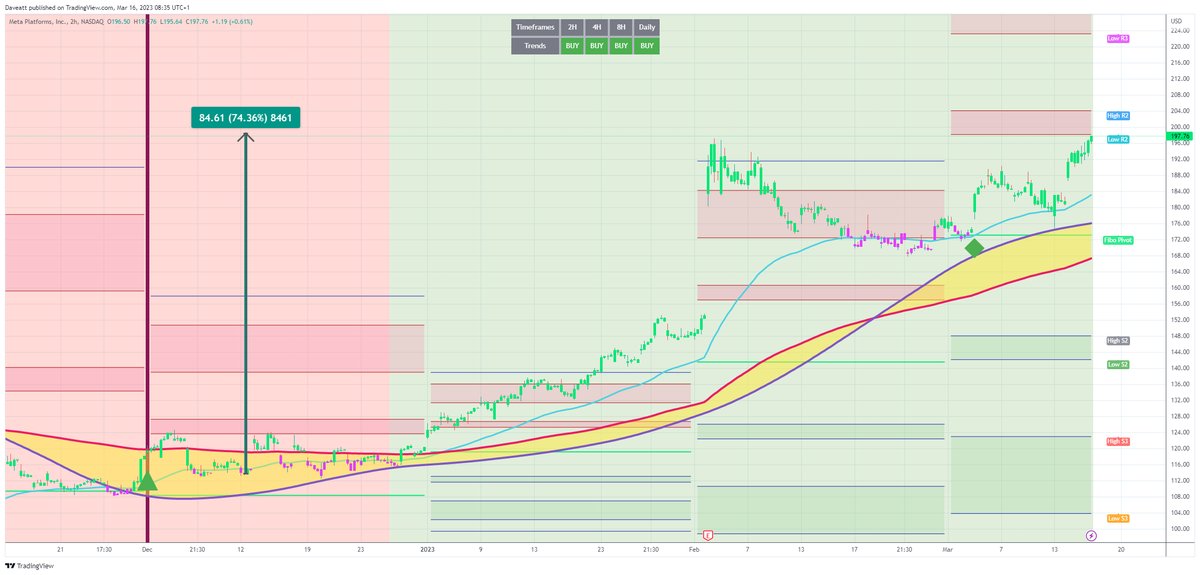 TradingView trade META H2  