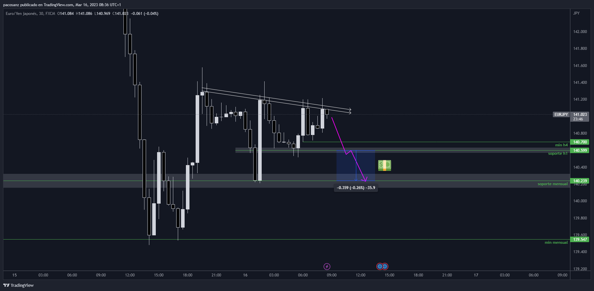 k_fx99's tweet photo. Buenos días! Hoy estaré buscando eso en #EURJPY. 

Ayer aunque el análisis fuese correcto, no pude operar porque el precio no me dio entrada. Esperemos que hoy no pase lo mismo.

#scalptrading #forextrader #forextips #forexsignals #forex #k_fx99 https://t.co/p6uSPR45I6