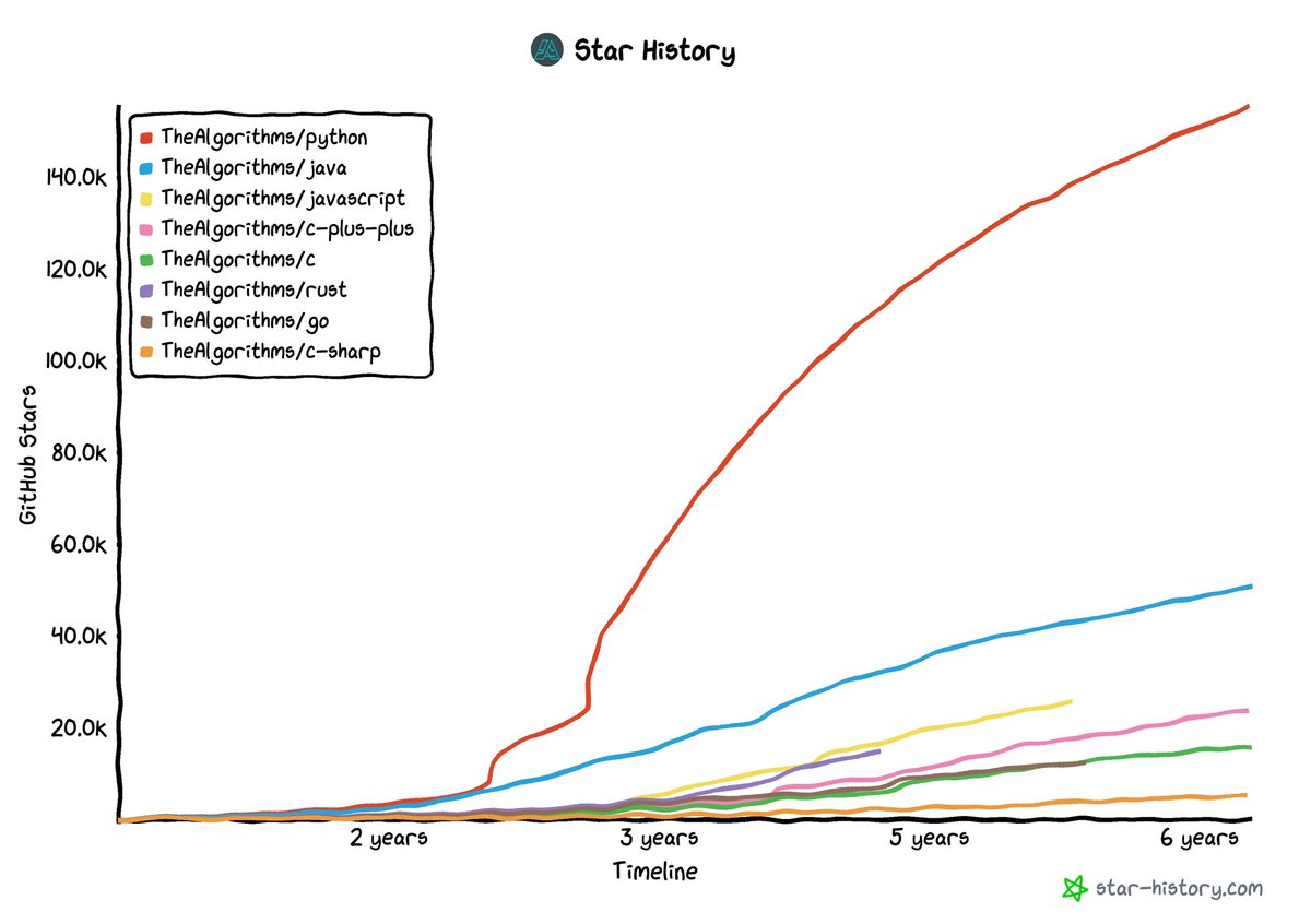 The_Algorithms's tweet image. 6 years GitHub star history of The Algorithms.
🤩🤩🤩