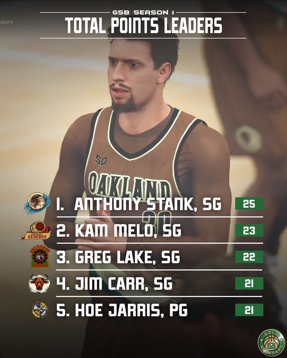 Through week 1, Anthony Stank is leading the way in scoring after his his big 25 pt game in an overtime thriller against the Jokers. 

#GSB #basketball #nba2k #nba2k23