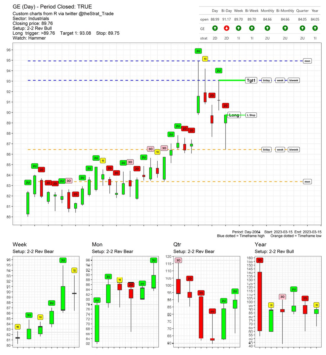 thestrat_trade's tweet photo. 👀 on $GE and $MO for 2-2 🐂 reversal 

Notes:
- #FTFC across all time frames (except 2Day for $GE)
- 🔨 on the daily
- Rotation back into these types of stocks?

#TheStrat #TradingWithR https://t.co/yIuWdwXutz