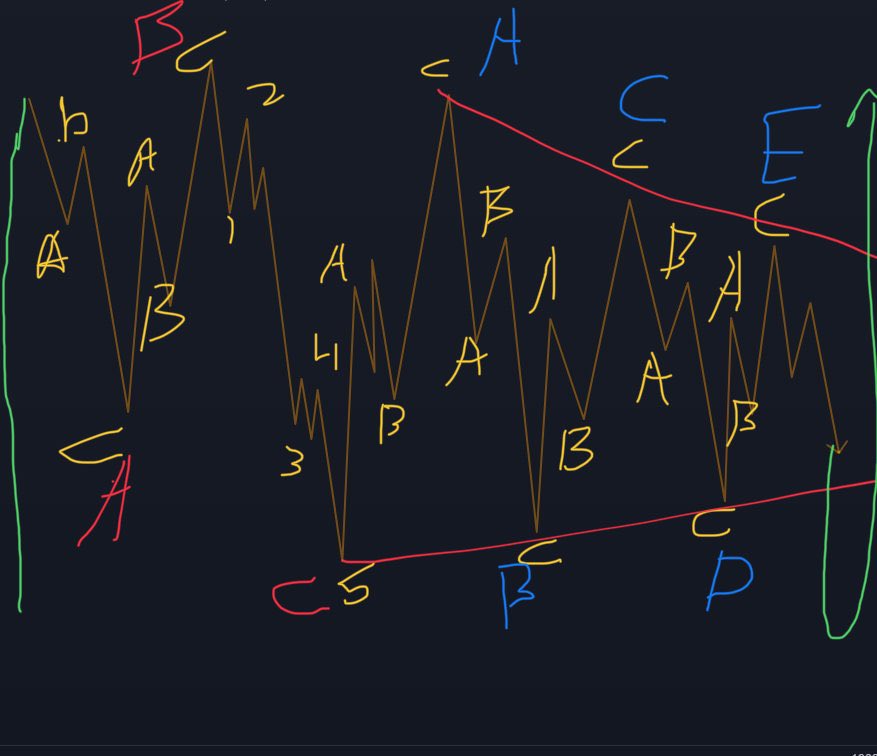 i_Analyss's tweet photo. @Hlk_7 نموذج تصحيحي لاكمال مسار الصعود (A: Flat) و (B: Triangle) ومتبقي النزول في C لانهاء التصحيح.

تقبل مروري 🌹 https://t.co/FJk02BWk6y