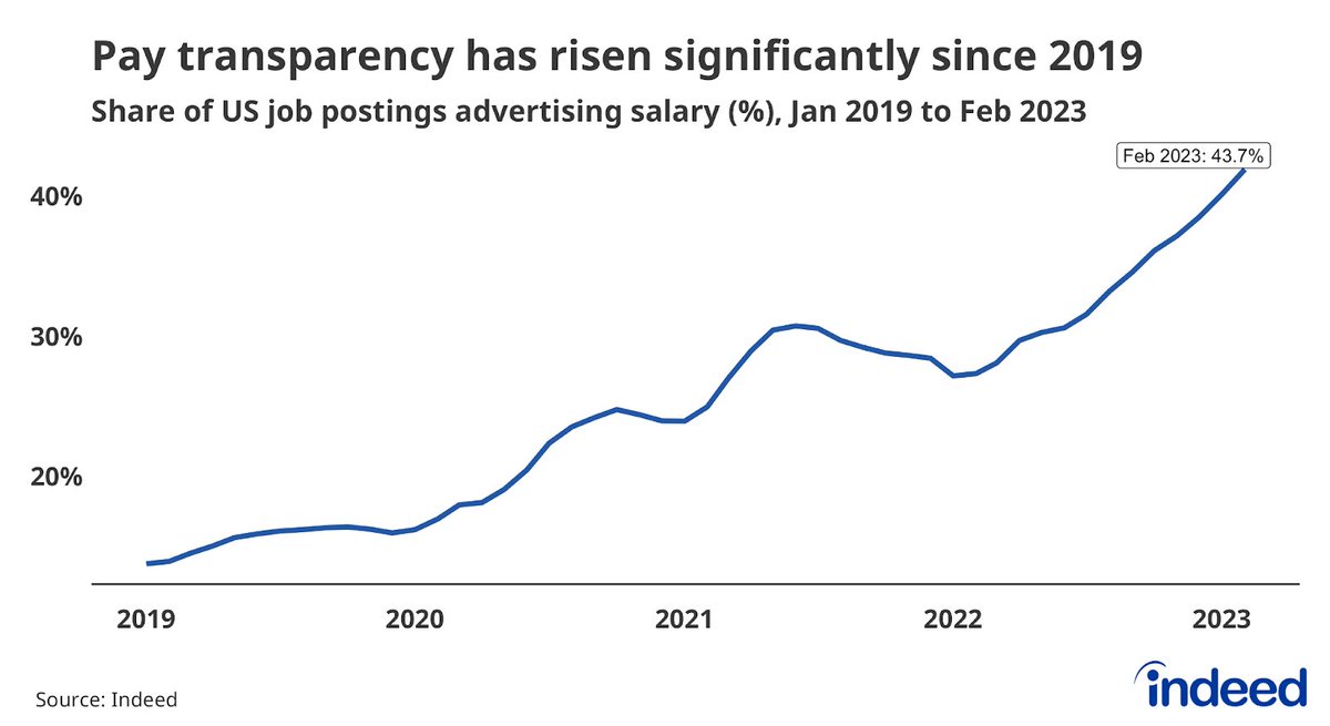 New data shows #paytransparency is on the rise &amp; Indeed job postings that include pay have more than doubled since 2020. However, visibility into salaries varies greatly across the US. Read the latest Indeed #HiringLab research to learn more. #EqualPay bit.ly/3Fv9spH