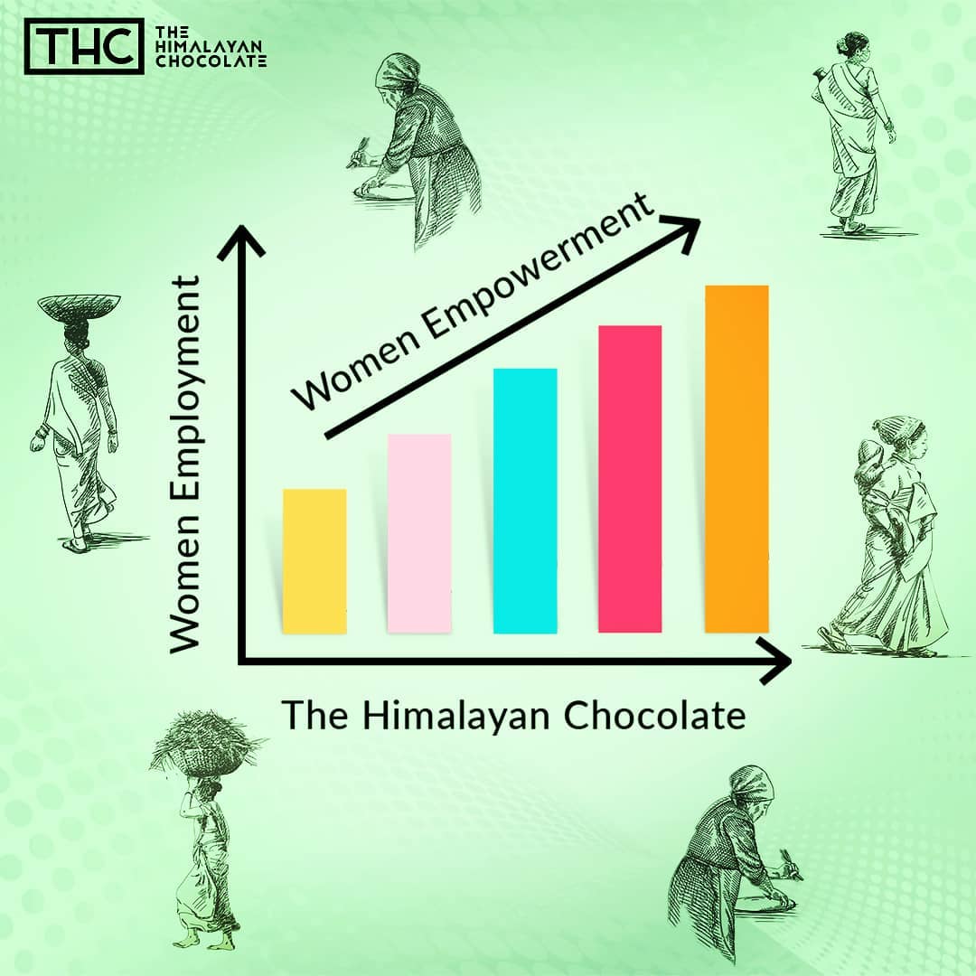 TheHimalayanCh1's tweet photo. Empowering women is the most effective tool for development. THC's mission is to create livelihoods for locals through chocolate making. Our artisans are trained local women from Kullu and Manali, providing an equal platform to learn and grow with us." #WomenEmpowerment #THC https://t.co/B3zfeR8hnL