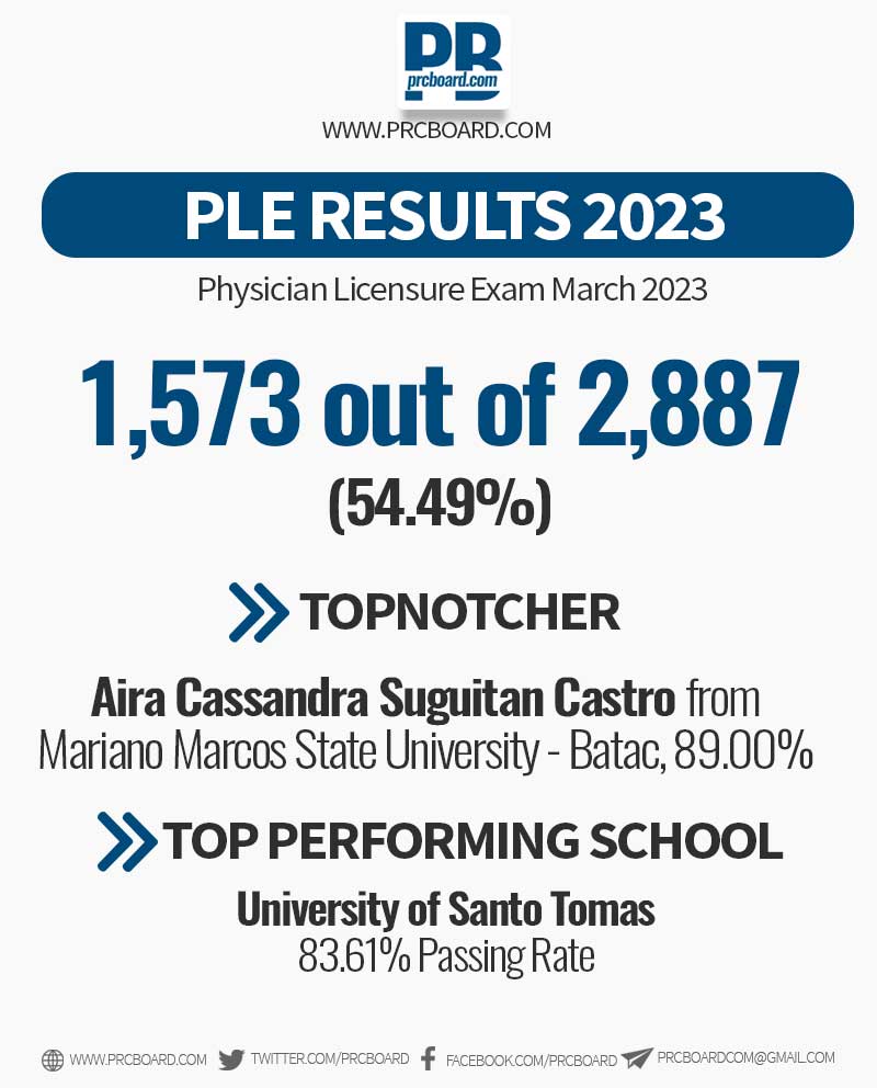 Congratulations to the new Physicians/ MDs!
prcboard.com/physician/