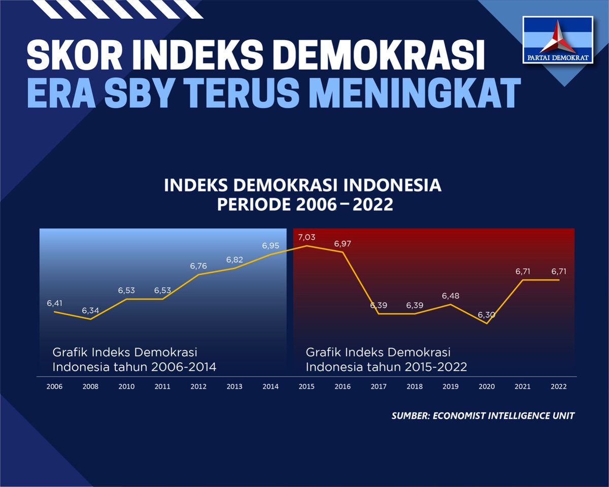 dilo1975's tweet photo. Biar angka yang bicara
#Demokrasi #Indonesia https://t.co/jQeX3mTyig
