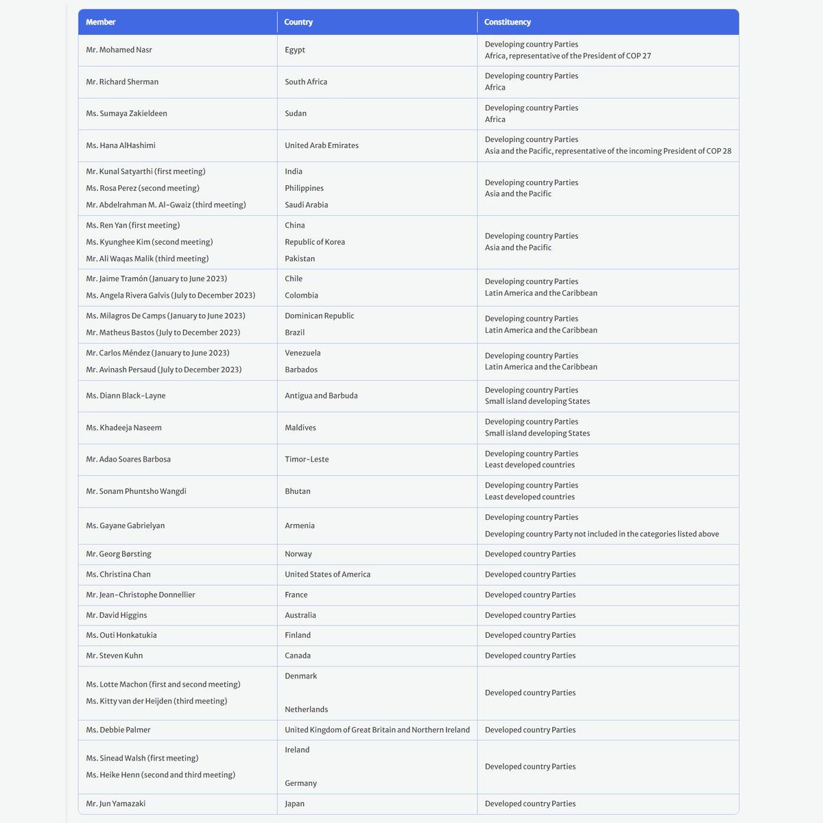 ⚡️BREAKING⚡️: With less than 11 days until the official start of the first meeting of the Transitional Committee of the #LossAndDamage Fund agreed at #COP27, the final 2 seats have now been filled!!! 

🔗See the full list of members here:  unfccc.int/tc-membership