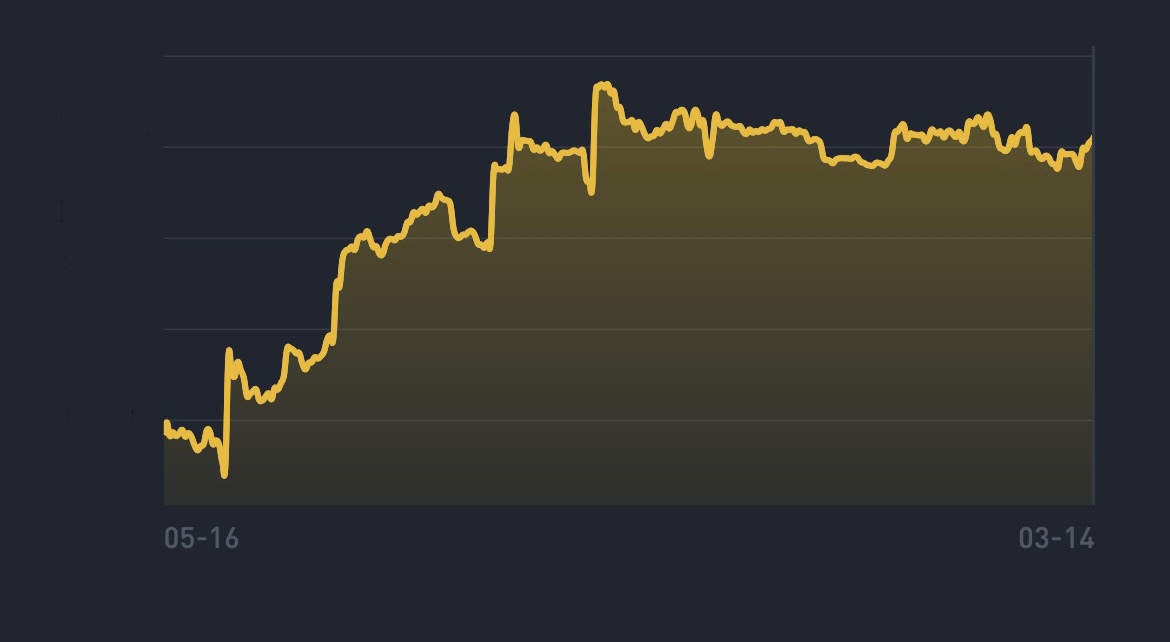 How to be profitable in a bear market?

This is my Binance PNL in the last 10 months.

In this short THREAD, I will give some advices that I would follow if I had to start from 0.

And I will mention which coins I hold.

🧵 (1/6)