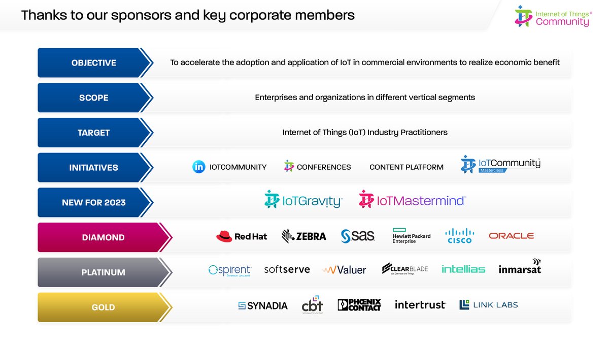 IoTchannel's tweet photo. The @IoTCommunity would like to say a massive Thank You to our sponsors & key corporate members who support us in our pursuit of accelerating the adoption and application of IoT.
https://t.co/Kt23yrCIef
#IoTCommunity #IoTSlam #IoT #IoTPL #IoTCL #IoTMasterclass #IoTGravity #IoTDay https://t.co/OyCSz9DRjA