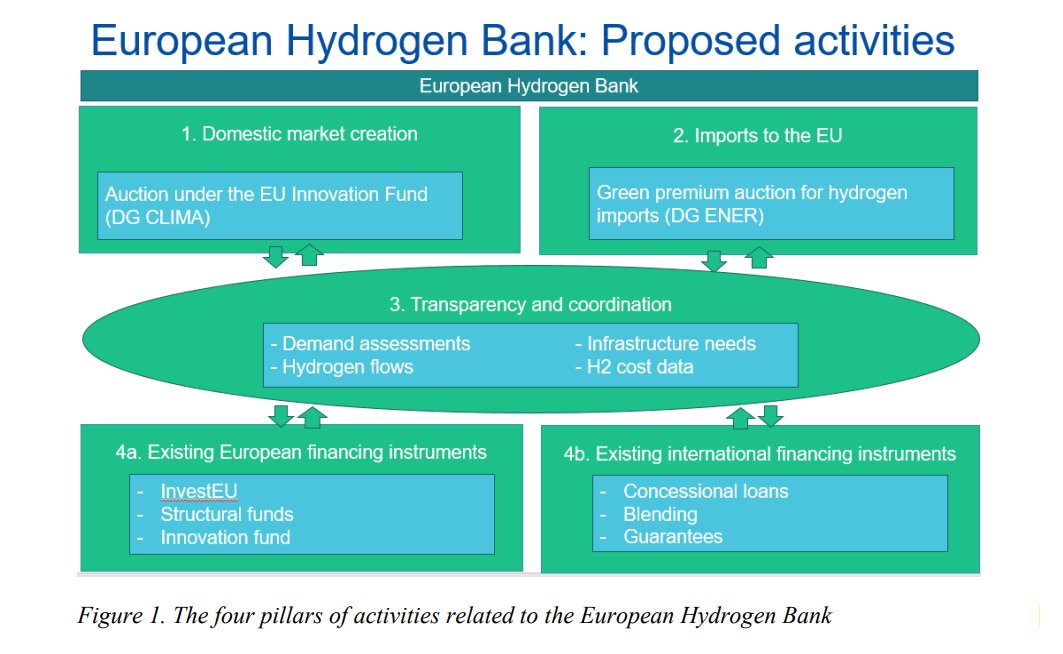 All you wanted to know on the EU's #HydrogenBank, or at least what the 🇪🇺 is ready to say!

👉energy.ec.europa.eu/communication-… #hydrogen