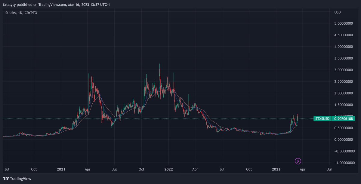 TokenKarina's tweet photo. Is Bitcoin DeFi the future ? #STX #Stacks https://t.co/4oiXGRvxVg