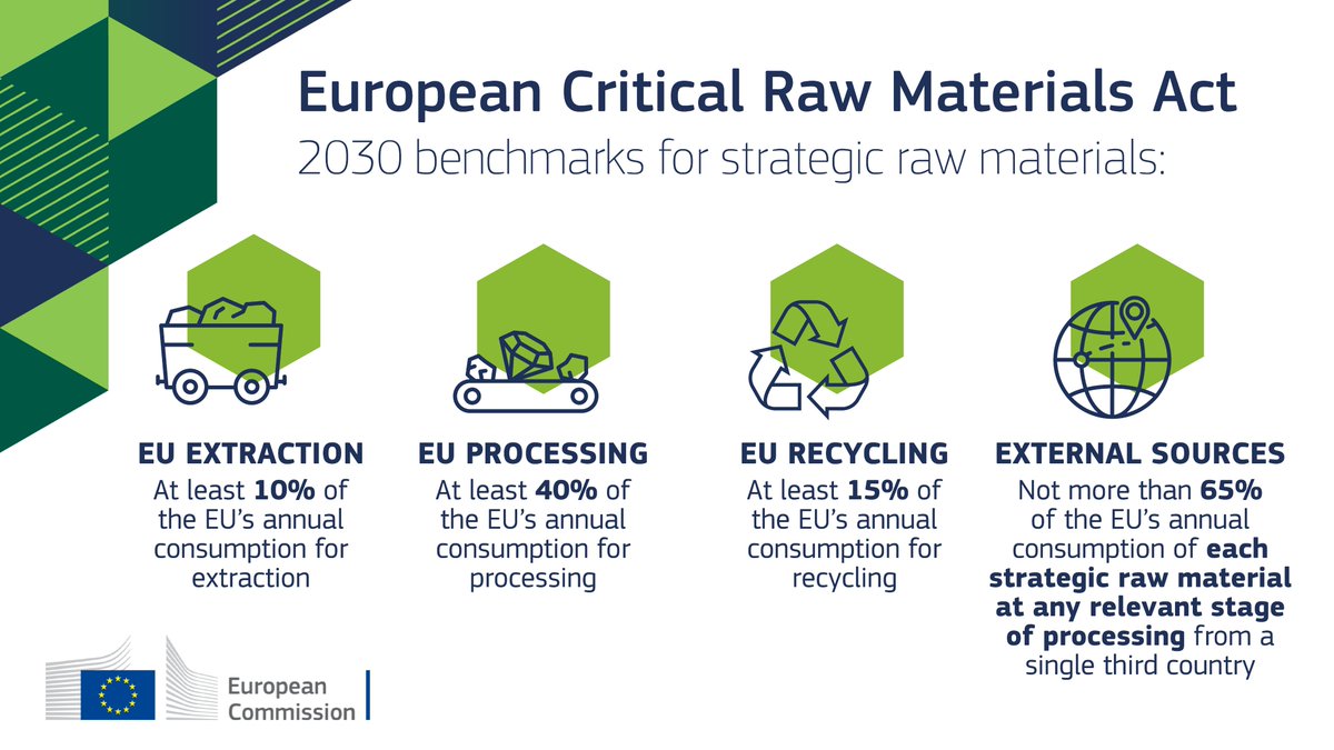 Without critical raw materials, there is no green transition and digital transition.

The Critical Raw Materials Act will improve Europe's refining, processing and recycling of raw materials.

And create a Critical Raw Materials Club with reliable partners to diversify supply.