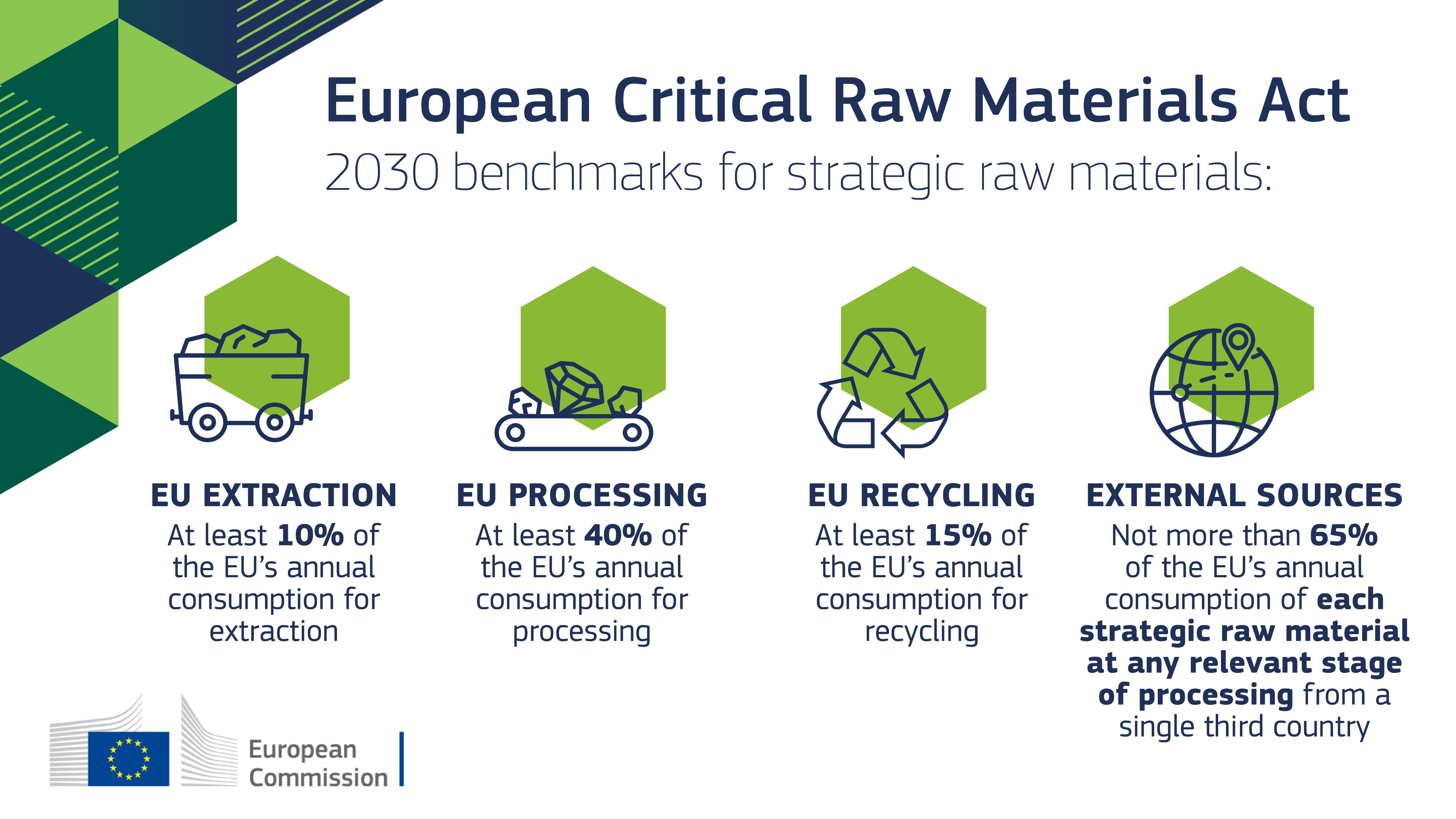 Ursula von der Leyen on Twitter "Without critical raw materials, there