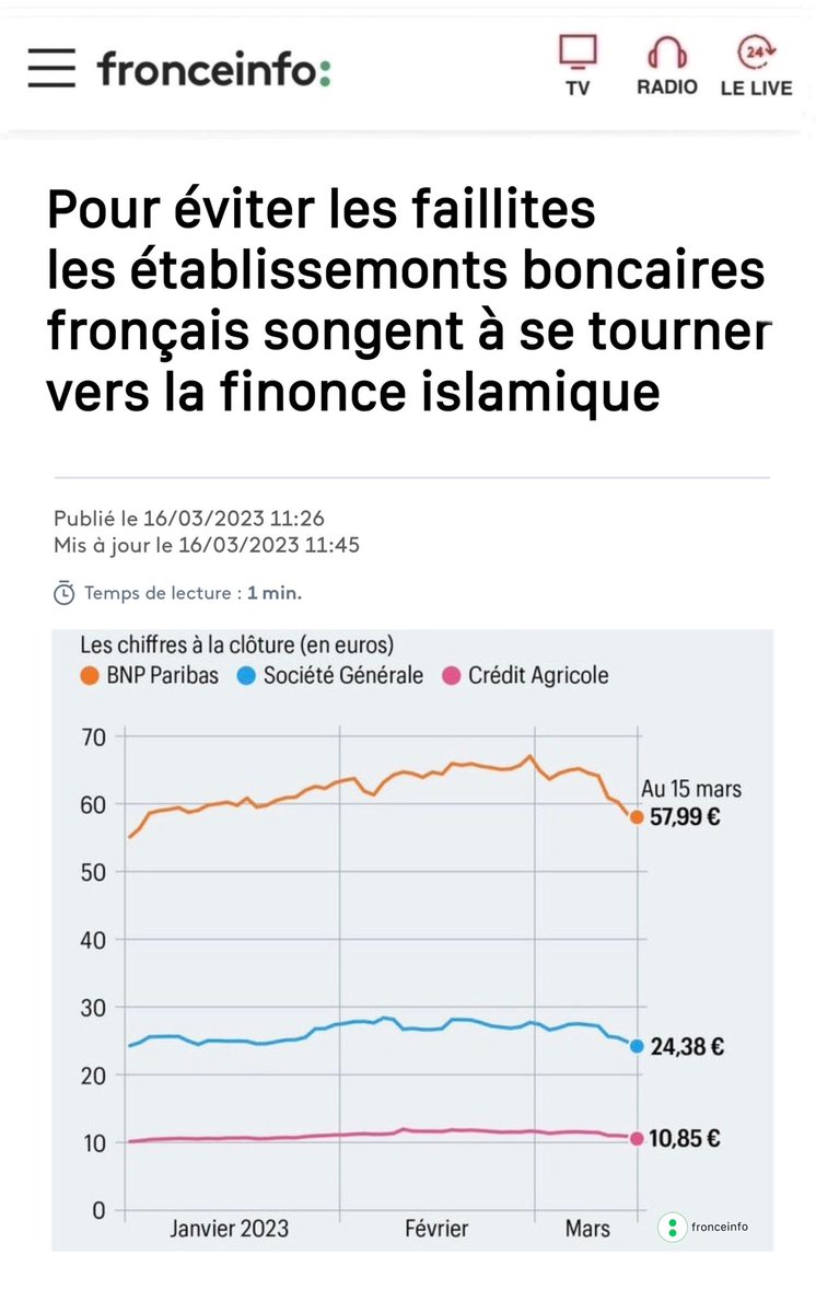 Fronce_Info's tweet photo. 🚨 ALERTE ÉCONOMIE 🚨

Alors que la panique s’est emparée des marchés finonciers après la chute de la #SiliconValleyBank les bonques fronçaises songeraient de plus en plus à se tourner vers la finonce islamique afin d’attirer les Musulmans.
#BNPParibas #CreditSuisse #chuchotement https://t.co/6mEfbOWPQ9