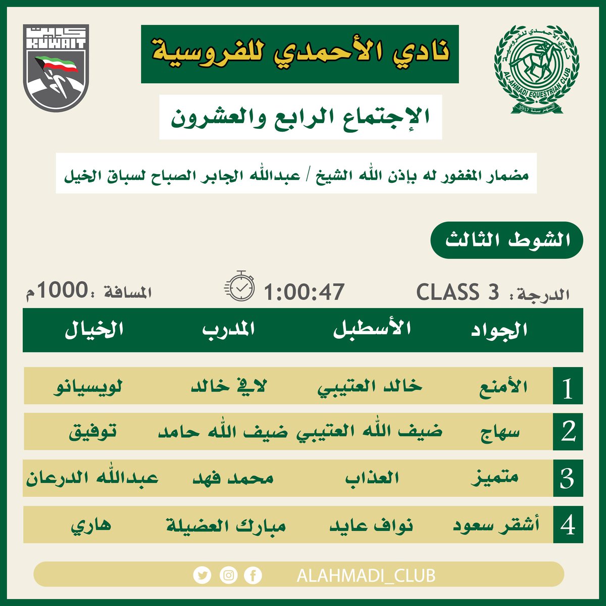 ALAHMADI_CLUB's tweet photo. الشوط الثالث الجواد الأمنع اسطبل خالد العتيبي
الإجتماع الرابع والعشرون
نادي الاحمدي للفروسية https://t.co/diScO9nr54
