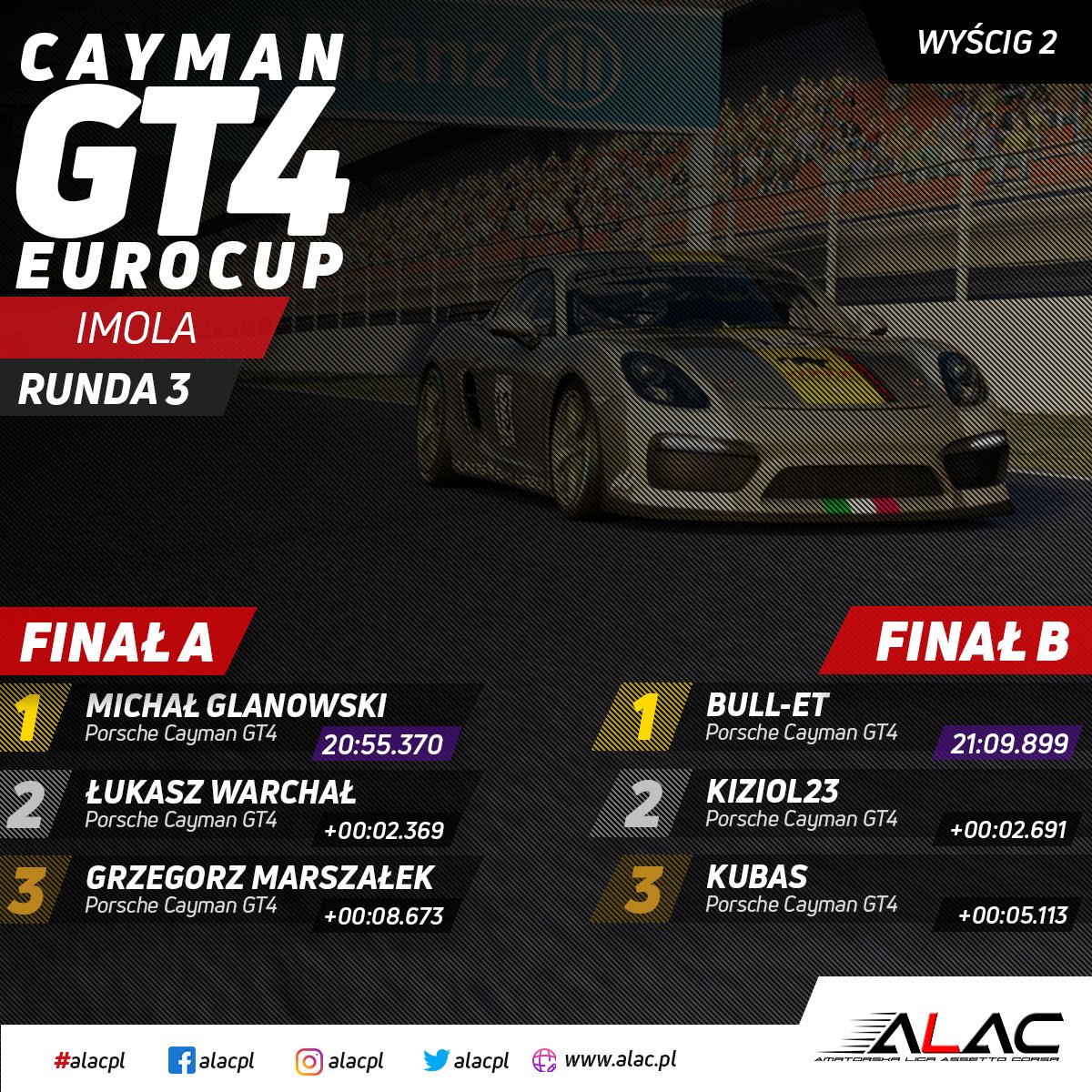 Mamy dla Was oficjalne wyniki 3 rundy ligi Cayman GT4 Eurocup rozegranej na torze Imola ‼️🇮🇹

➡️Pełne wyniki oraz klasyfikację generalną znajdziecie tutaj:

alac.pl/cayman-gt4-r3-…
#alacpl #alac #GT4 #PorcheCayman #Cayman #Porsche #Imola #sprint #race #esport #racing #esports