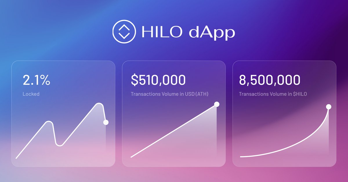 hilotoken's tweet photo. [Update] around 2.1% of the supply is locked, and the dApp has had 8,500,000 HILO tokens in transaction volume, which is equivalent to 510,000 USD at its all-time high. 

We expect these numbers to quadruple once we finish the Arbitrum update! 

Stay tuned for more updates. $HILO https://t.co/aPH2A4JBWL