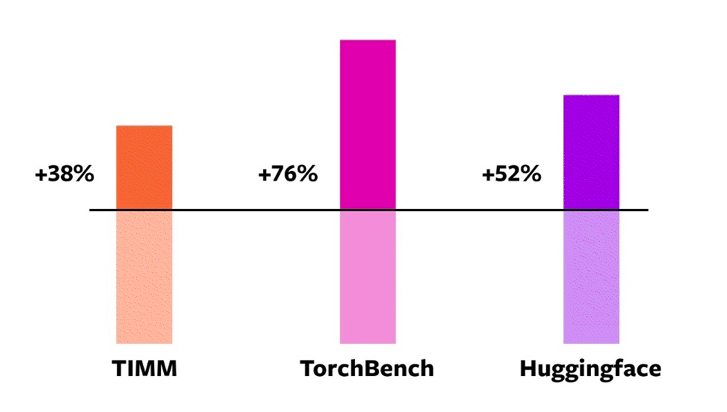 learnpytorch's tweet image. PyTorch 2.0 is now available, with new features like torch.compile(), faster and more pythonic than ever #PyTorch