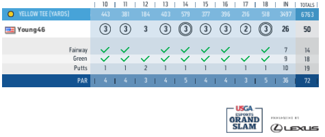 Excited that the <a href="/USGA/">USGA</a> eSports Grand Slam Series is back on <a href="/wgtgolf/">WGT Golf</a>! Crazy round, silly par on #12 though ☹️.