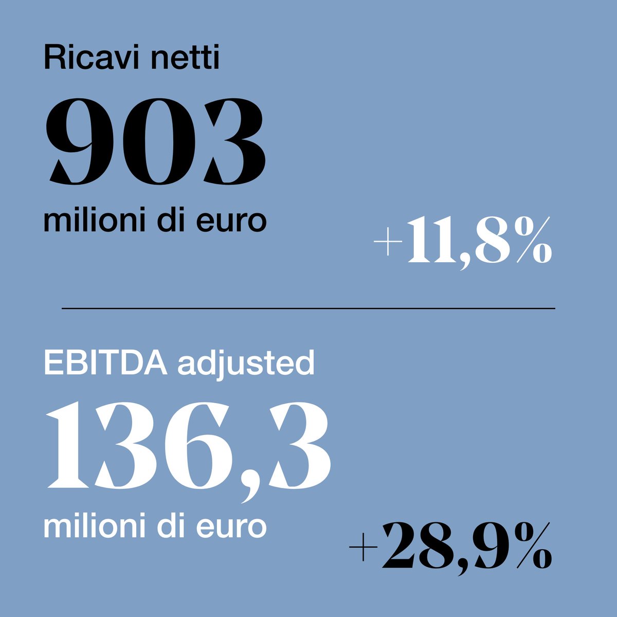 gruppomondadori's tweet photo. Approvati oggi dal Consiglio di amministrazione i dati di bilancio 2022 del Gruppo Mondadori (FY22): i risultati conseguiti sono superiori alle attese.
I dettagli nel comunicato: https://t.co/VsLxHfjubh
#MNMI https://t.co/h5OVMlpVr5
