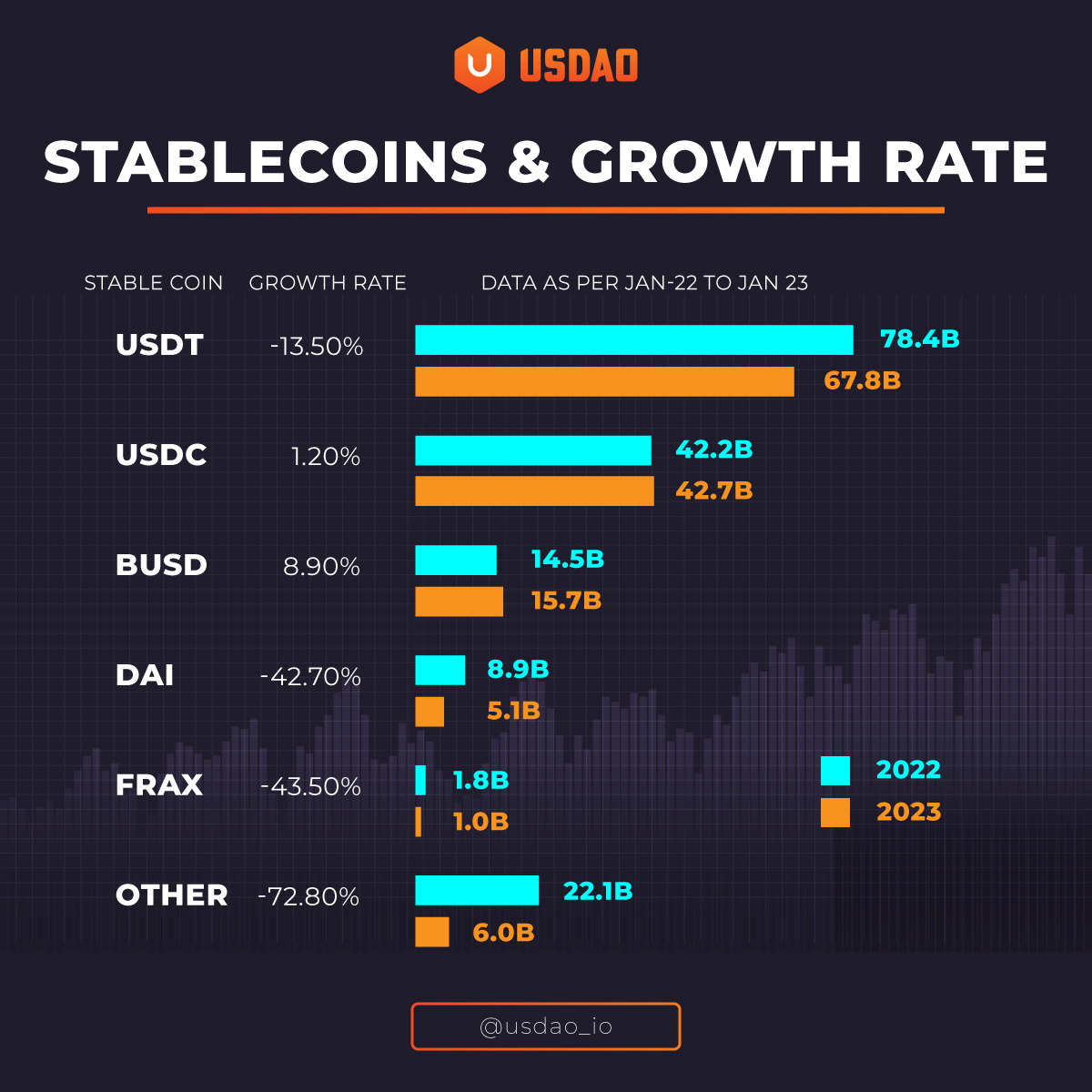 usdao_io's tweet photo. The future of money is here! stablecoin adoption proves that digital currencies are no longer just a trend
 🚀 #Stablecoins #Blockchain #USDAO #Web3 https://t.co/3o9EAcgfvD