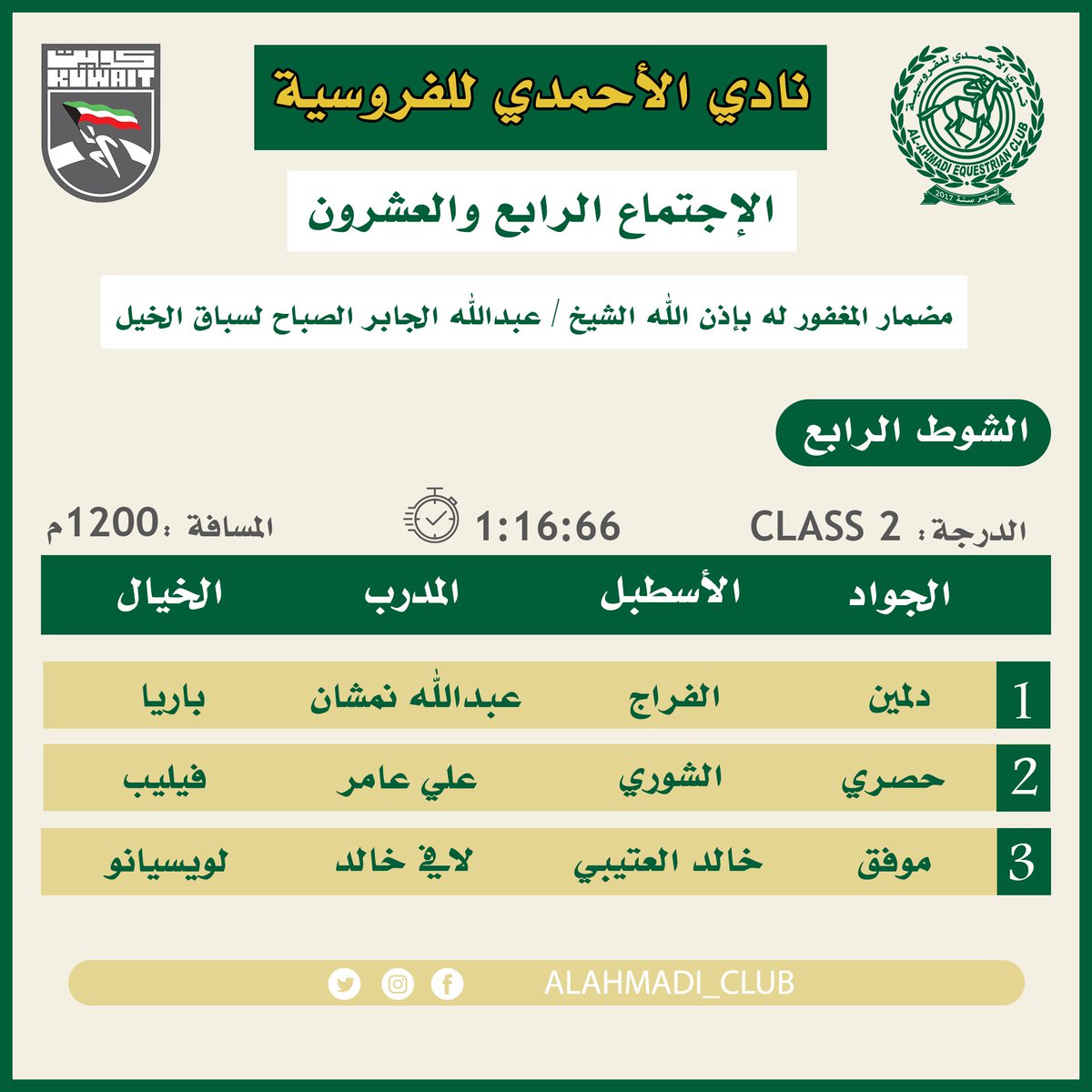 ALAHMADI_CLUB's tweet photo. الشوط الرابع الجواد دلمين اسطبل الفراج
الإجتماع الرابع والعشرون
نادي الاحمدي للفروسية https://t.co/TsHUmt9WW9