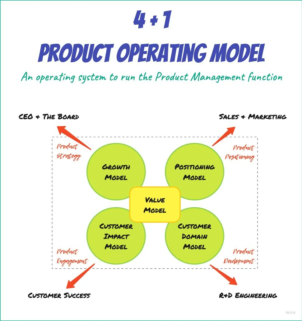 #productmanagement function is one part building the product, three parts enabling sustainable revenue #growth. 

Follow me for a deepdive in "4+1 Product Operating Model". #4plus1model
