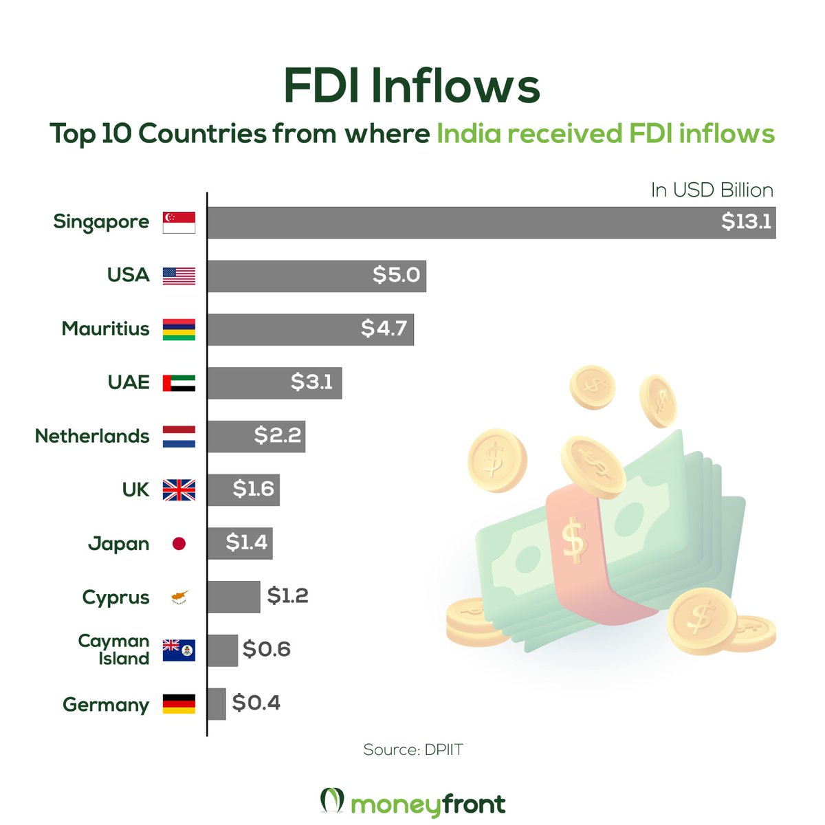 moneyfront's tweet photo. Check out the list of the Top 10 countries from where India received the highest Foreign Direct Investment (FDI) inflows.
#investment #FDI #inflows #statistics #dataanalysis #top10 #highest #investmentdata #analysis #inflowdata #financenews #financedata https://t.co/3caYg8dysS