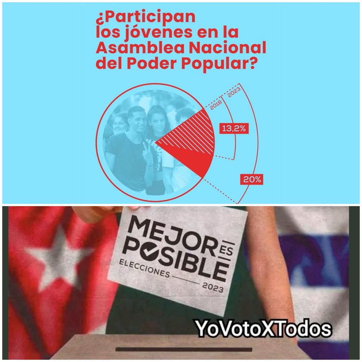 La obra de la Revolución Cubana es fruto de la juventud. Por eso su infinita confianza en la nominación a los diputados a la Asamblea Nacional con el 20 % de la representación de los mejores jóvenes de la Patria. #YoVotoXTodos