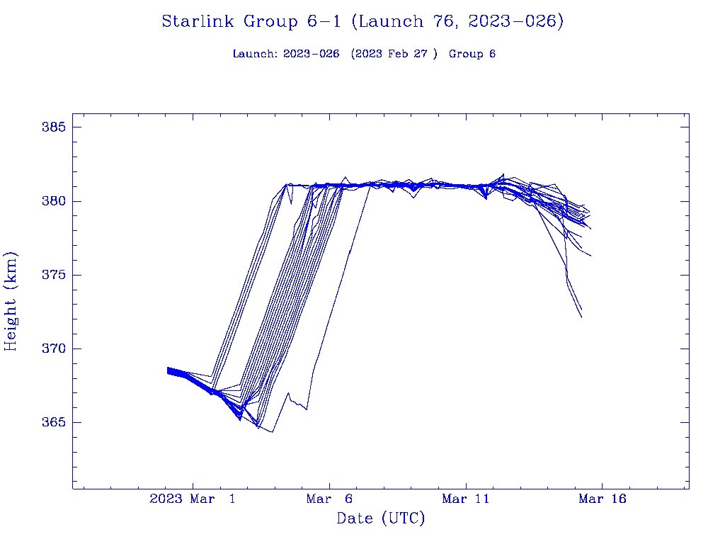 The V2 Mini sats seem to be collectively lowering their altitude. <a href="/planet4589/">Jonathan McDowell</a> is this to be expected? Trajectory is certainly uncommon when looking at other Starlink launches.