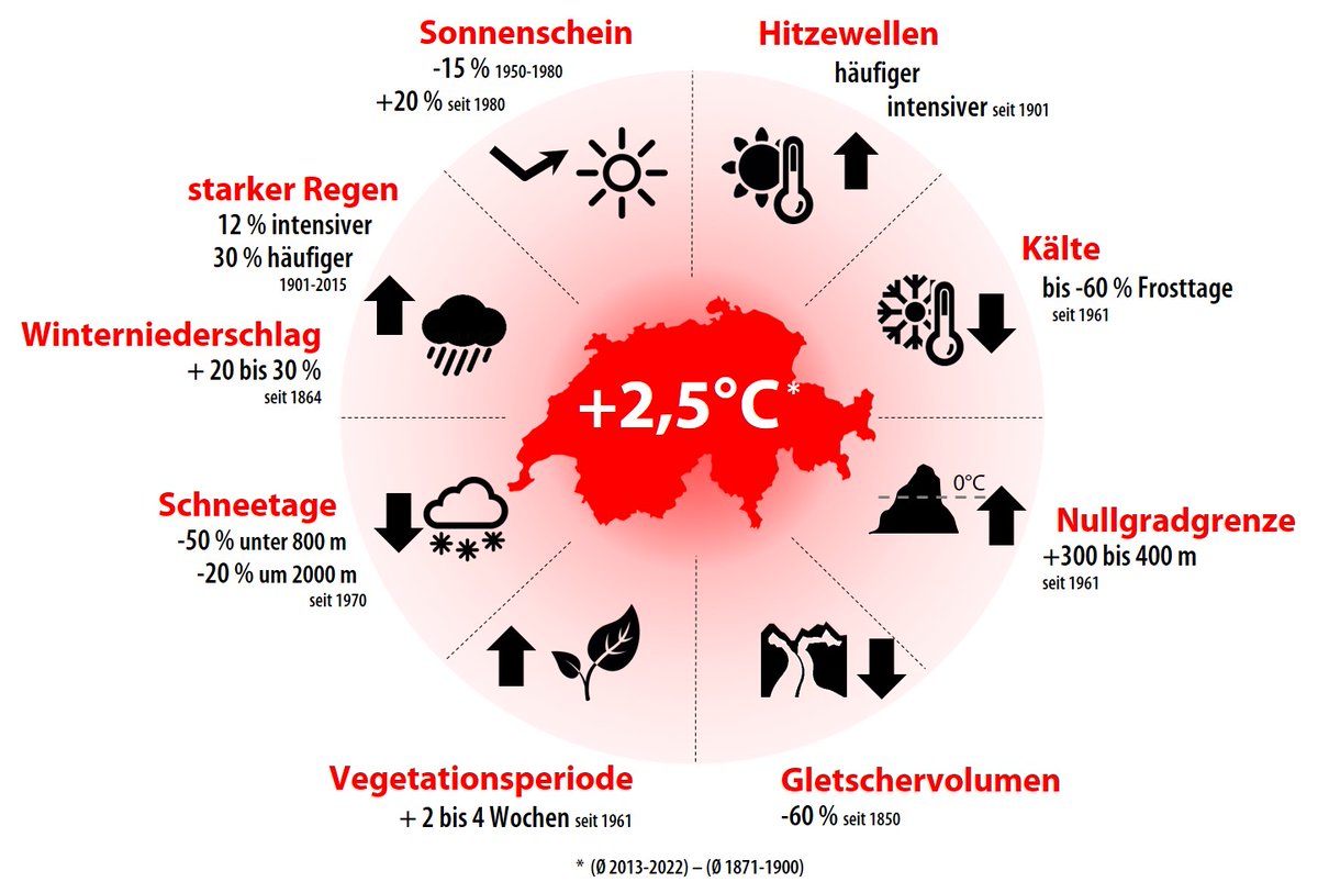 Der #IPCC trifft sich in Interlaken, um die letzte Komponente des 6. Sachstandsberichts zum #Klimawandel zu verabschieden. Die Schweiz ist vom Klimawandel stark betroffen. Das Klima der Schweiz hat sich seit der vorindustriellen Zeit um 2,5 °C erwärmt. bit.ly/3Fsf30a