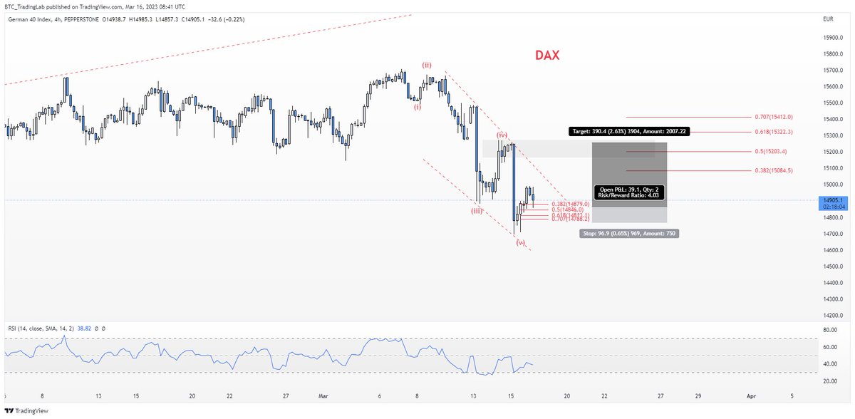 I don't see much opportunity on #BTC for now so I'm trying this #DAX trade after identifying 5 waves to the downside.

 Let's see if we can get a reaction rally to the 61.8% level.

That is probably the last trade of the week for me.

OFF to the Lisbon beaches tomorrow :)