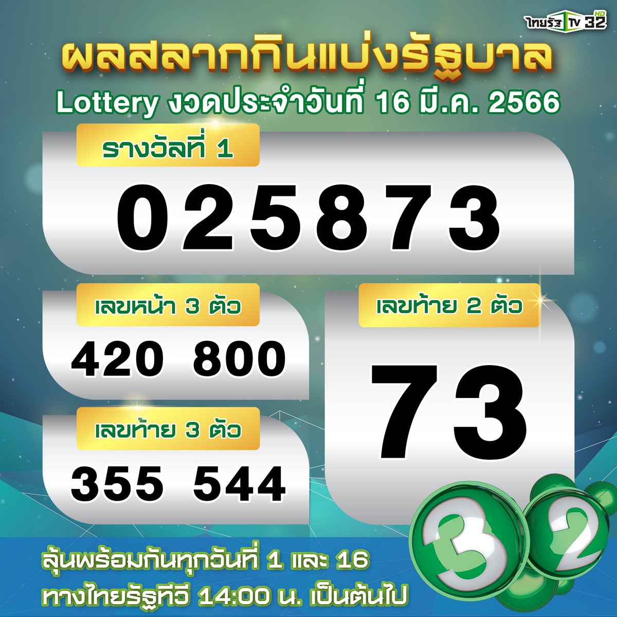 Thairath_TV's tweet photo. 💰 ครั้งนี้...ถูกกันไหมจ๊ะ? 

ผลสลากกินแบ่งรัฐบาล งวดประจำวันที่ 16 มีนาคม 2566
รางวัลที่ 1 ได้แก่ 025873
รางวัล 3 ตัวหน้า 420 , 800
รางวัล 3 ตัวหลัง 355 , 544
เลขท้าย 2 ตัว 73

ตรวจรางวัลได้ที่ >> https://t.co/OgBVuFrbnw
#ตรวจหวย #สลากกินแบ่งรัฐบาล #ตรวจหวยไทยรัฐ #ไทยรัฐทีวี32 https://t.co/xaLn9uHV2w