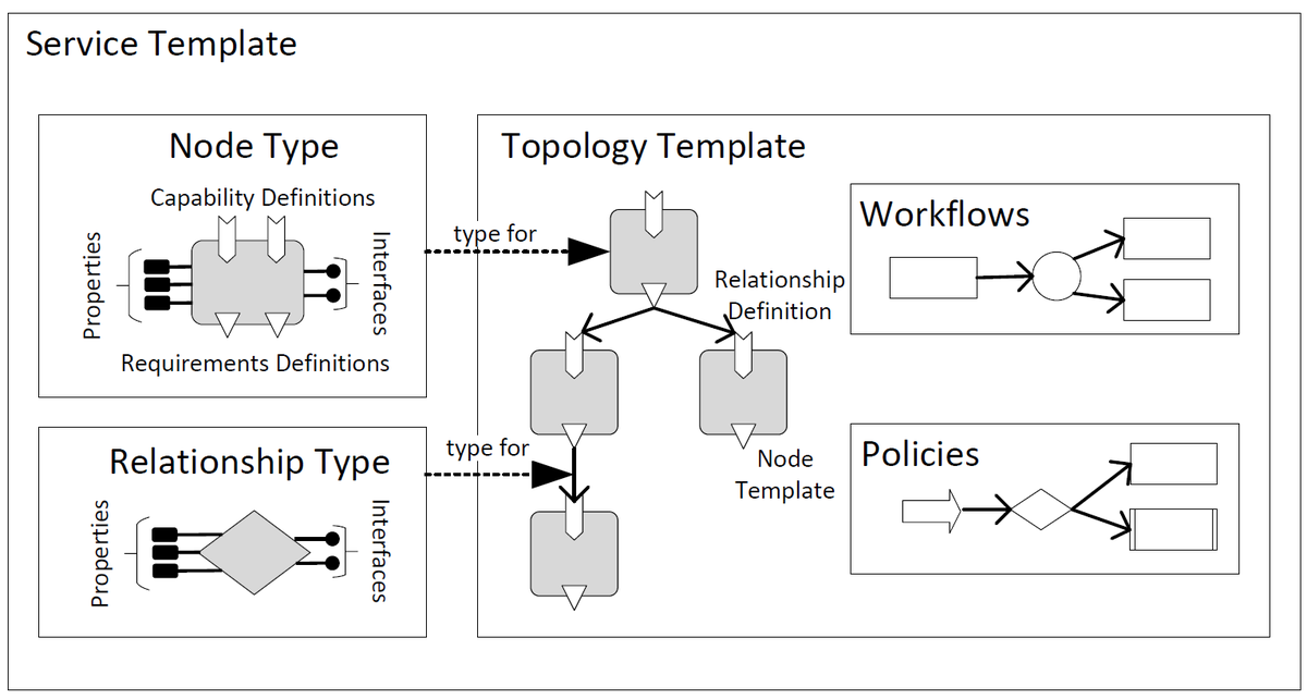 Ever heard about OASIS TOSCA, the modeling language for cloud orchestration? At ABB, have assessed the state of TOSCA in 2023 and collected a few observations. Talk by my colleague <a href="/rhaban_hark/">lel</a> today at #ICSA2023, 10-page report: koziolek.de/docs/Koziolek2… <a href="/ICSAconf/">ICSA 2025</a> <a href="/NEskandani/">Nafise Eskandani</a>