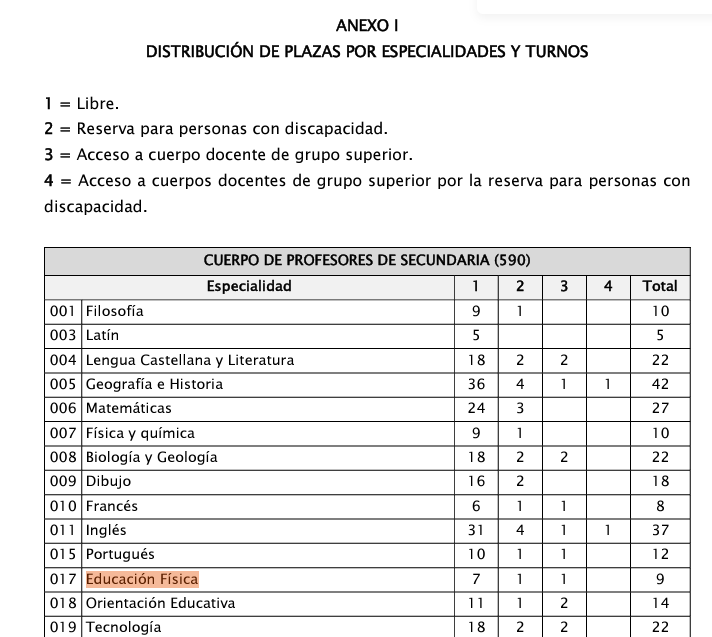 MiguelMadrugaV's tweet photo. No se si desearles suerte a mis compañeros de #ccdxt @fcd_uex o que directamente se hagan el harakiri u opositen a otras oposiciones (cada vez más lo hacen). 7 plazas ¿para cuántos candidatos?. Se vienen curvas. @COPLEXT https://t.co/e9ks5lXunt