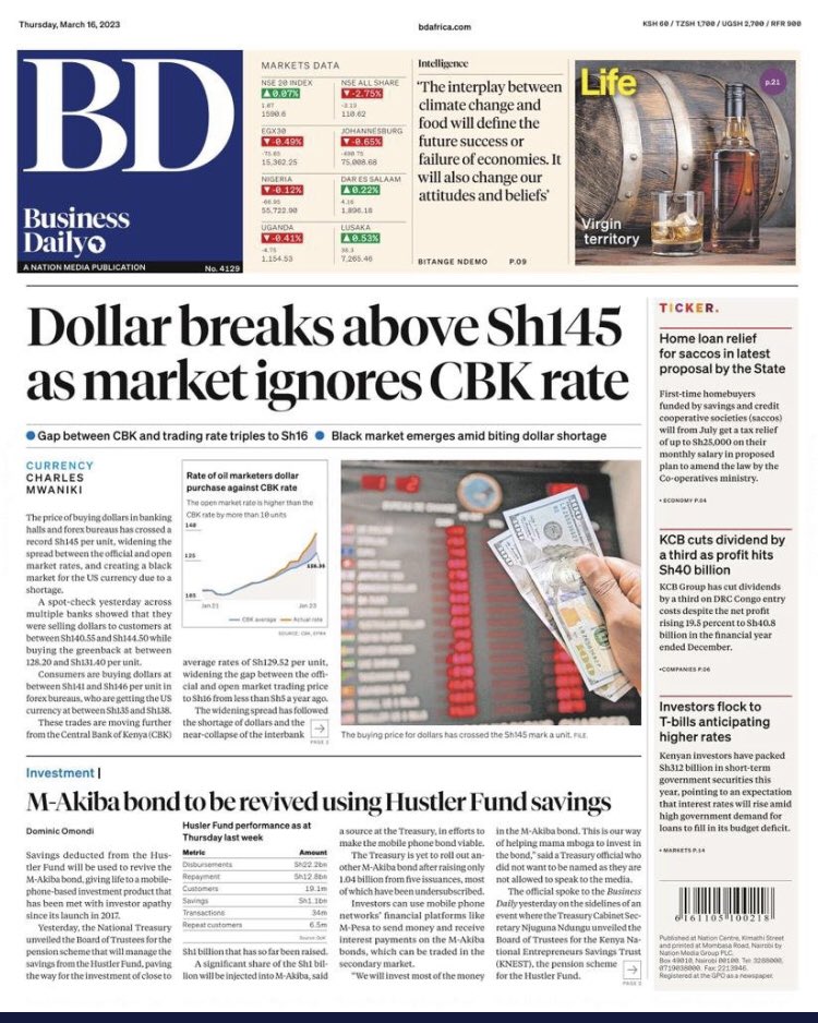 Dollar breaks above 145? Banks ain’t even adhering to cbk regulatoons!! Hatuna nchi majamaa

Enough is enough
Thika road