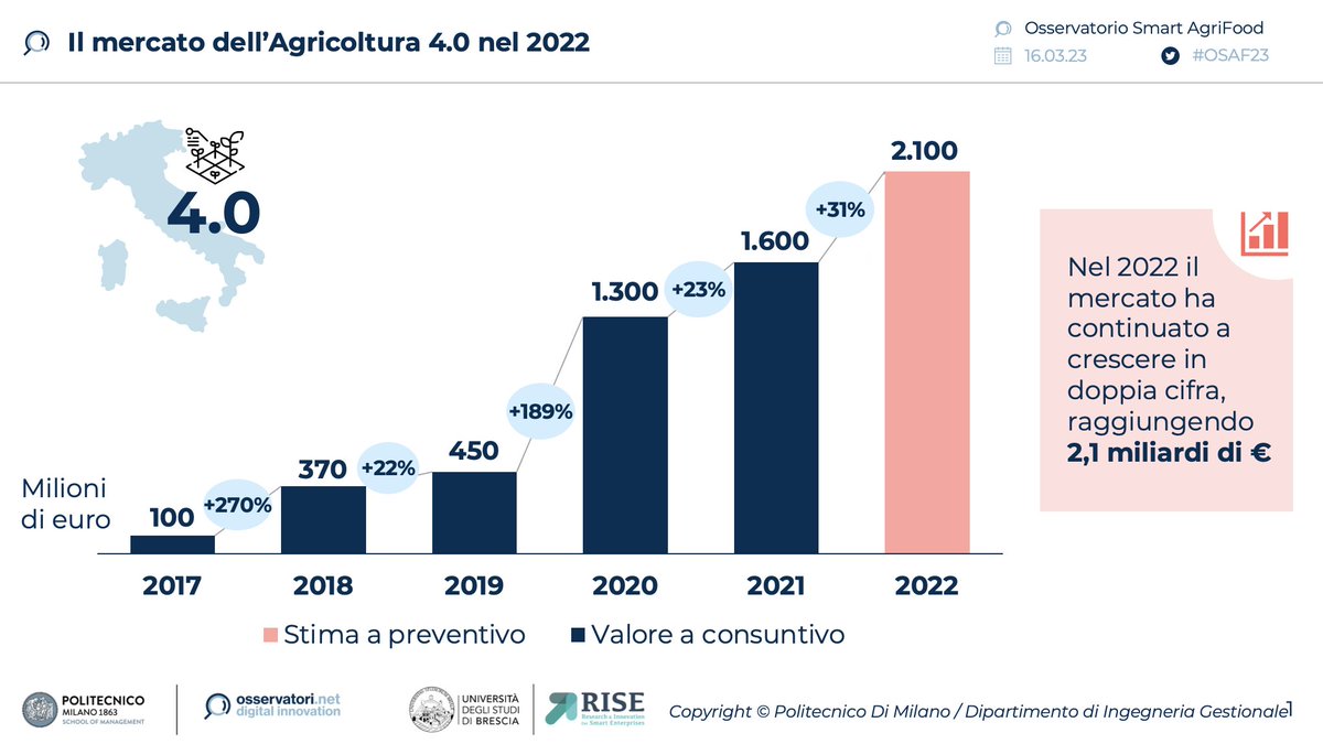 Il mercato dell’#Agricoltura 4.0, nel nostro paese, nel 2022 è ulteriormente cresciuto, arrivando a superare il muro dei 2 miliardi di euro (2,1), registrando una crescita del +31% rispetto al 2021 #OSAF23