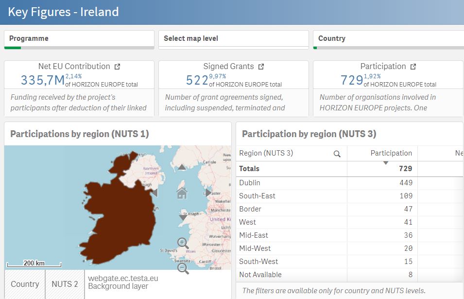 HorizonEU's tweet photo. 🇮🇪 Let's celebrate Lá Fhéile Pádraig tomorrow!

Did you know that 2⃣6⃣0⃣ #Irish organisations have participated in #HorizonEU so far? 

Find out more on how #Ireland is performing in the #EU R&amp;I programmes via the Horizon Dashboard! 

➡️https://t.co/zoW2oE56Dy

#HorizonStatsEU https://t.co/iTvk8qeqYH
