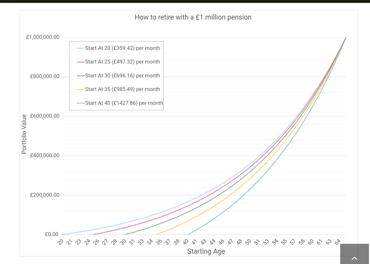 OutlierBlackBox's tweet photo. @MartinSLewis @GMB £359 per month to save £1 million in your pension pot assuming the average of 6% annualised returns.

Be sure to use this in your program please @MartinSLewis , so many people think this is 'the 1%' and should be punished - it is not &amp; any hard working person can hit this limit. https://t.co/EN6RntbIOd