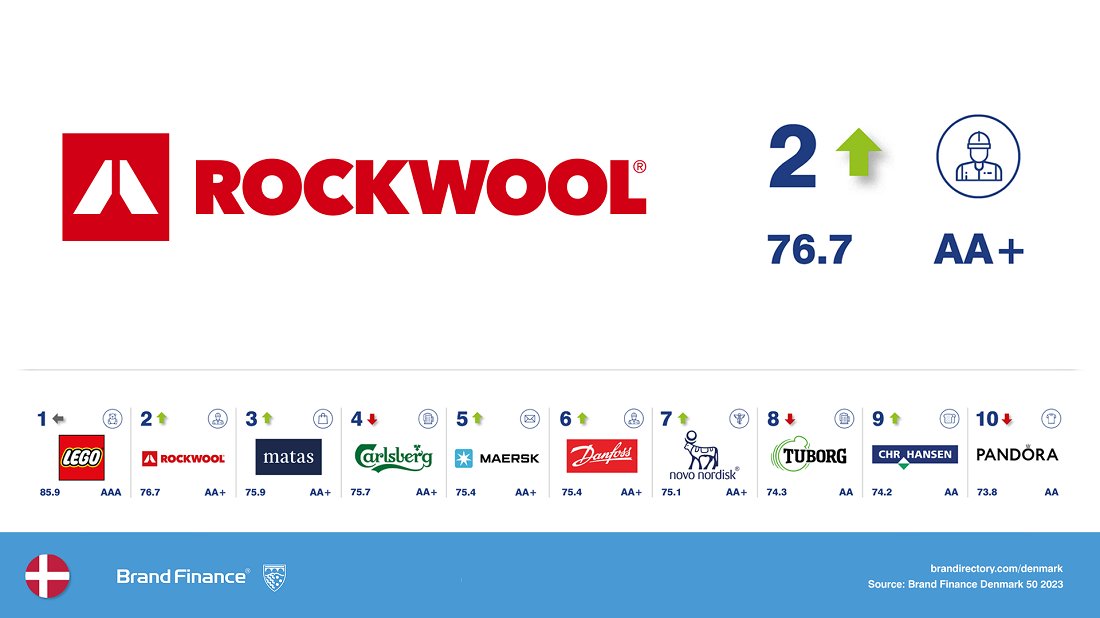 Huzzah. ROCKWOOL ranked 2nd strongest brand in Denmark by Brand Finance – up from 3rd last year. Our brand value up 11% from last year, 25% since 2020. Thanks to all our people, customers, partners and stakeholders. #proud #ROCKWOOL