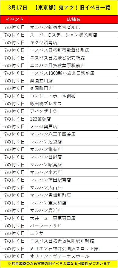 3/17【東京都】鬼熱!店舗🔥
👑配信結果一覧👑
🥇キクヤ昭島店
総差枚:+97,200
平均差枚:+390
🥈マルハン鹿浜店
総差枚:+94,200
平均差枚:+302
🥉マルハン新宿東宝ビル店
総差枚:+138,900
平均差枚:+264