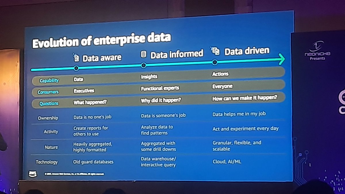 manojvchawla's tweet image. #awscloudconnect 
Evolution of Enterprise Data