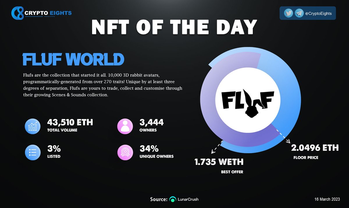 CryptoEights's tweet photo. 🔹 #NFT OF THE DAY! 16 Mar 2023
🏆 @flufworld 
#FLUFWorld https://t.co/Ef3h1xCFem