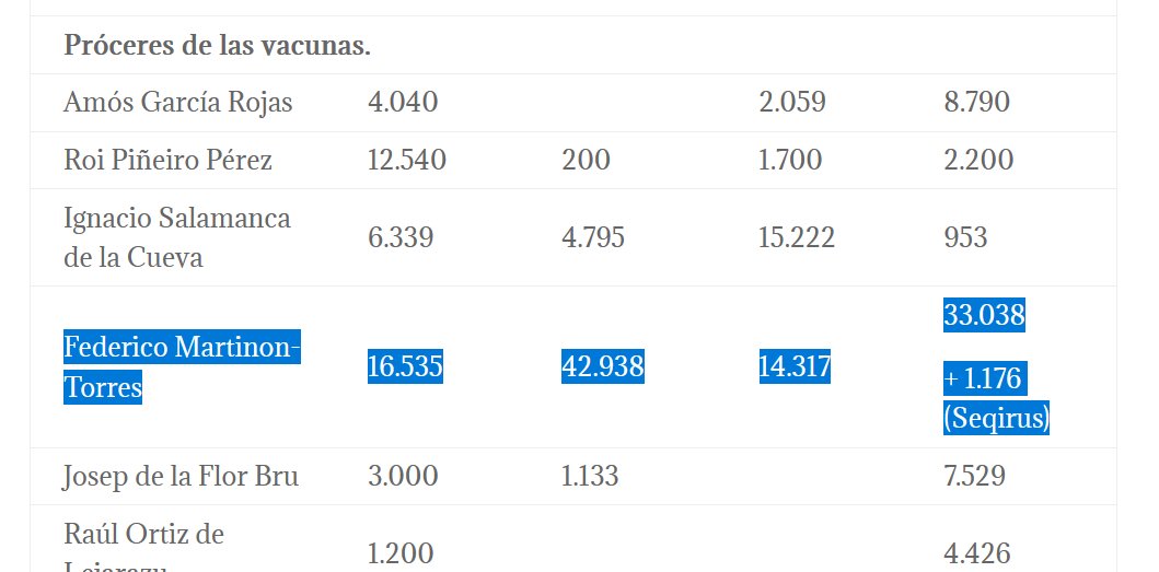 JuanGrvas's tweet photo. "Los bebés gallegos serán los primeros del mundo en vacunarse contra el virus sincitial"

"El pediatra Federico Martinón: la vacuna evitará el 80% de ingresos"

PERO, ¿cuándo los periodistas serán independientes y dejarán de citar a este pediatra?
 https://t.co/bT9kBMpnX4 https://t.co/YmfAihTkEG
