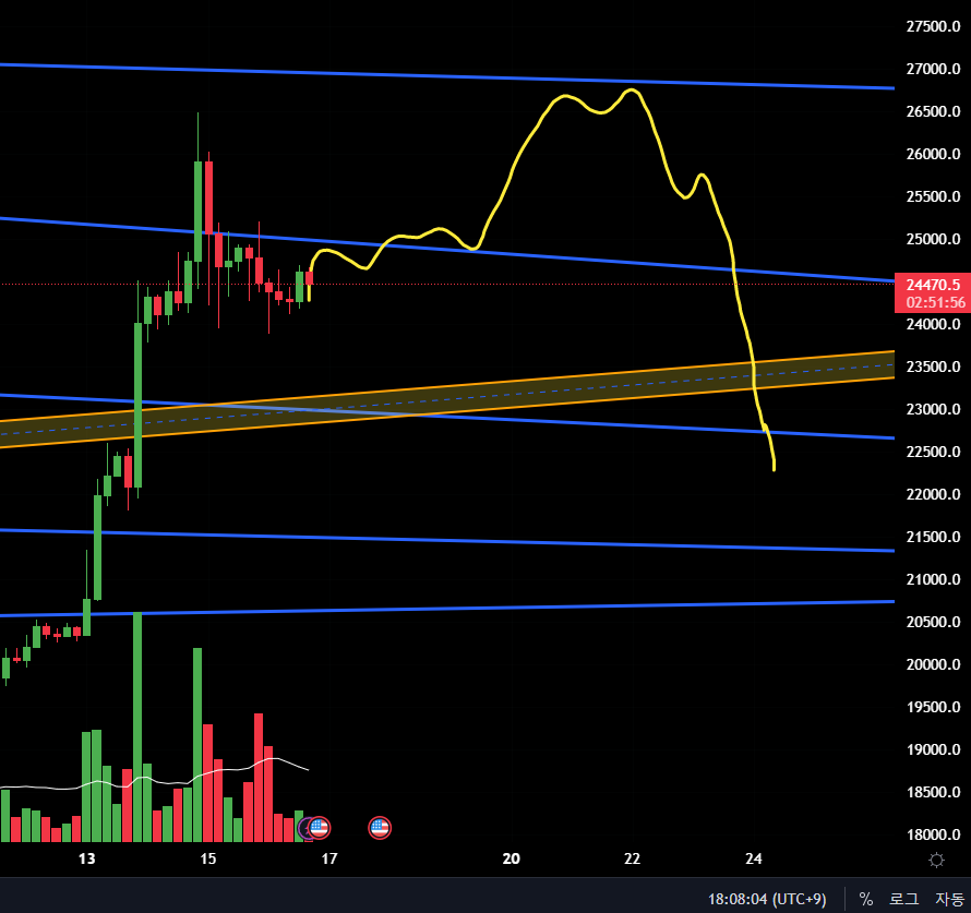 #BTC #Bitcoin 
I'm still short
I think it's going to go down from here,
but there are a lot of people who are long, so I think it's going to be more or less like a painting
to some extent.
I'm looking at about 26.8K as the main line.
If it breaks through, I think it's a long ride