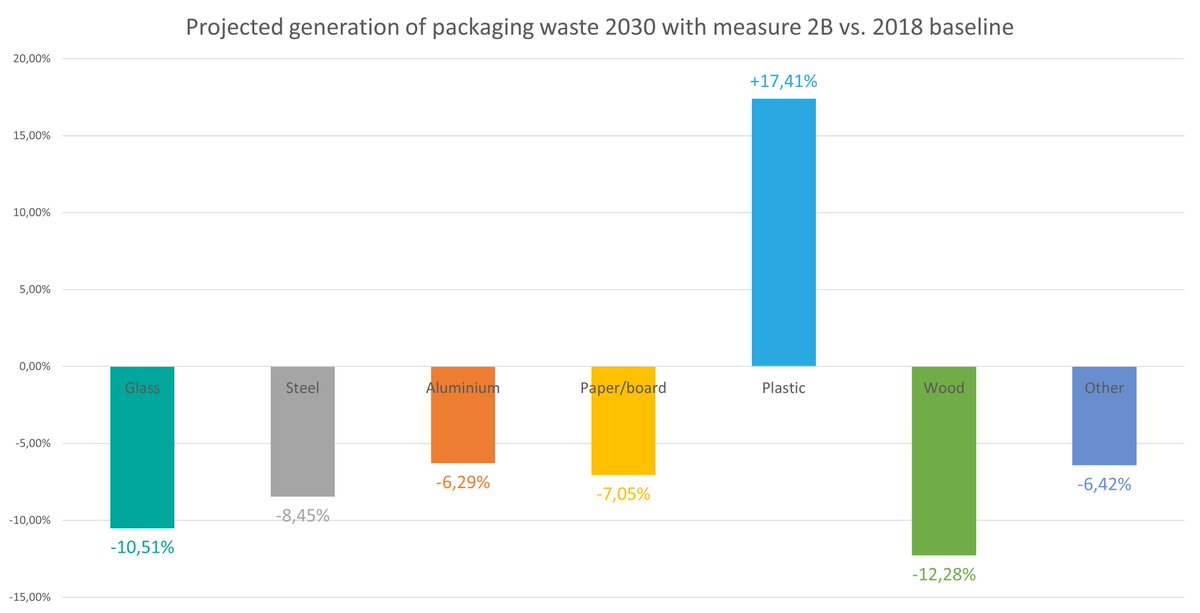 FeveEU's tweet photo. #PPWR: We say yes to waste reduction targets, but by material!

As Europe rethinks its packaging waste rules, let’s avoid unintended consequences and ensure that all packaging materials contribute individually, equally and fairly to waste reduction

https://t.co/HoR0RLe5c0

#ENVI https://t.co/HGuCJTIKBw