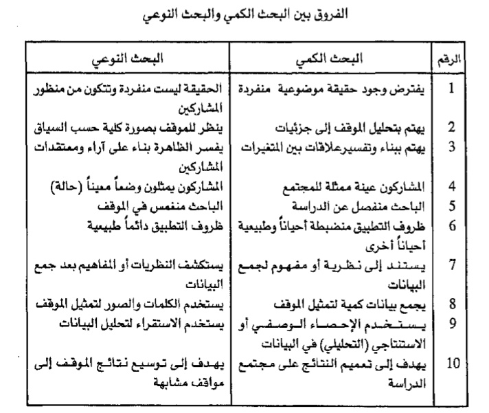 Do3aa_mm's tweet photo. أبرز الفروق بين البحث الكمي والبحث النوعي #البحث_العلمي #الدراسات_العليا https://t.co/fXdmR4HNZ6