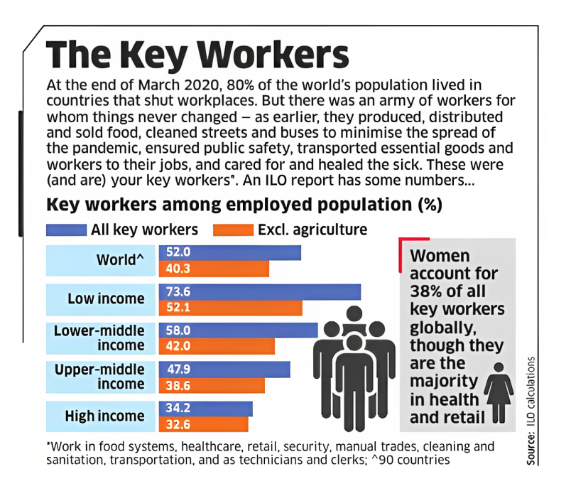 EconomicTimes's tweet image. #DataWise | #KeyWorkers (Essential Services Personnel)  among employed population 
More #infographics here: bit.ly/3rvS1fN